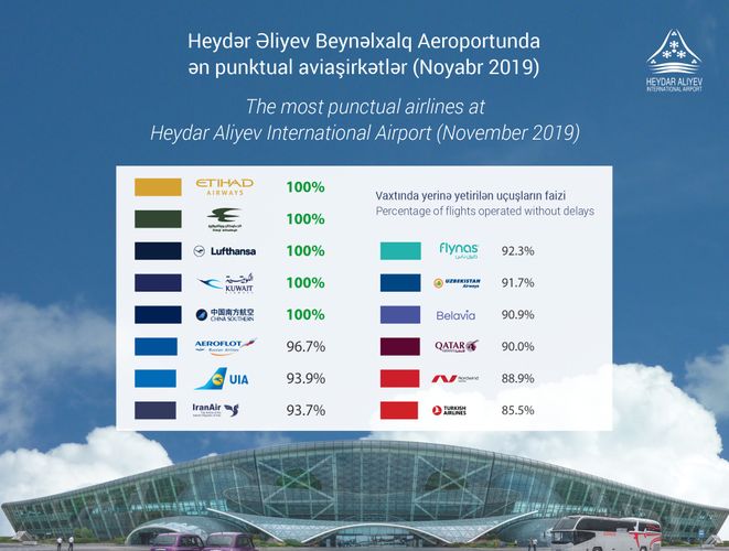 5 airlines show 100% punctuality at Heydar Aliyev International Airport 
