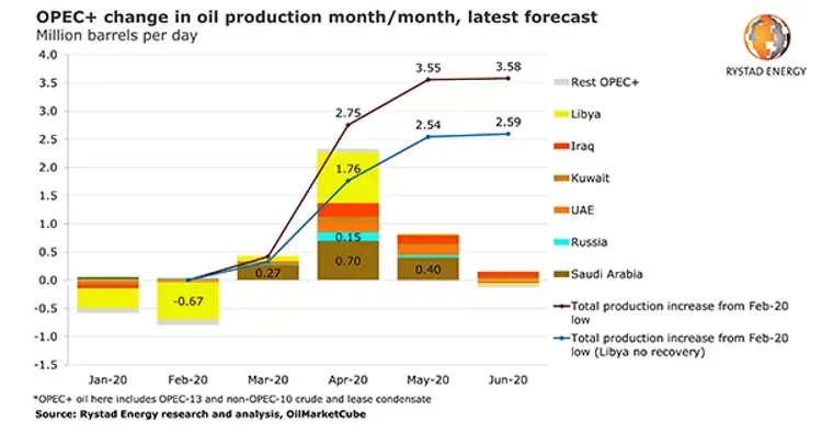 International Energy Agency expects record plunge of global oil supply in May