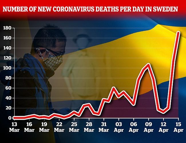 Sweden records 170 new deaths, bringing total dead to 1,203
