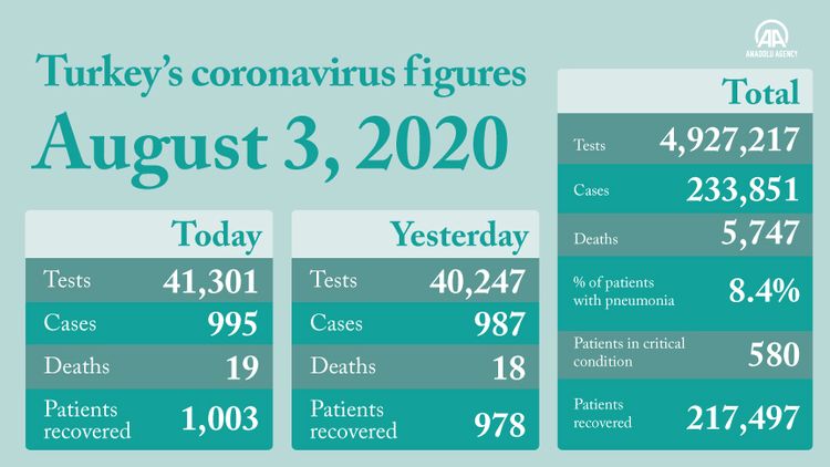 Turkey sees over 1,000 daily recoveries from COVID-19