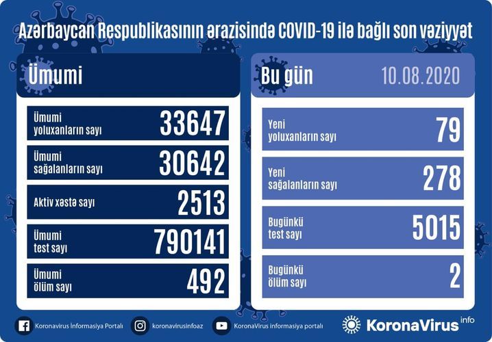 Azerbaijan documents 278 recoveries, 79 fresh coronavirus cases, 2 deaths in the last 24 hours