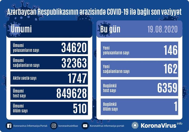  Azerbaijan documents 162 recoveries, 146 fresh coronavirus cases, 1 deaths in the last 24 hours