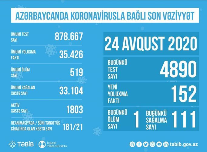 Number of coronavirus patients in intensive care units in Azerbaijan disclosed