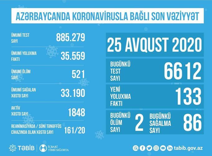 Number of coronavirus patients in intensive care units in Azerbaijan disclosed