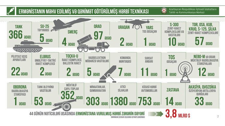 Center for Analysis of Economic Reforms and Communication:  Military equipment losses of Armenia amount to 3.8 billion dollars - PHOTO