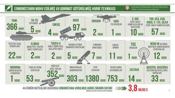 Center for Analysis of Economic Reforms and Communication:  Military equipment losses of Armenia amount to 3.8 billion dollars - PHOTO