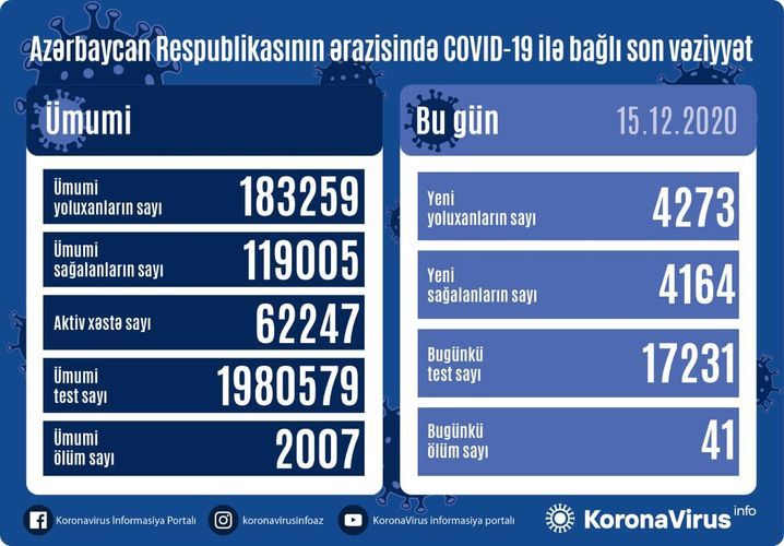 Azerbaijan documents 4,273 fresh coronavirus cases, 4,164 recoveries, 41 deaths in the last 24 hours