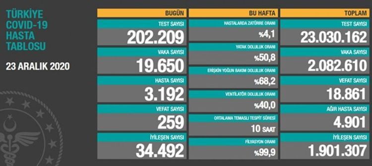 Turkey reports record daily COVID-19 death toll of 259