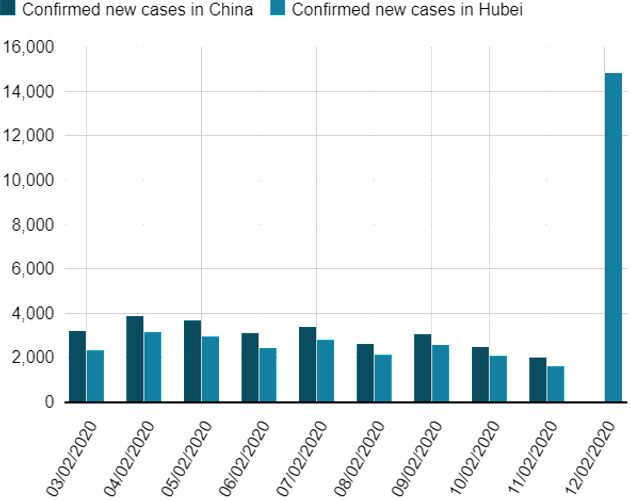 Sharp increase in coronavirus deaths and cases in China: 1368 deaths, 59.805 cases