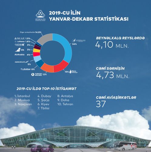 Azerbaijan's airports set new record in 2019