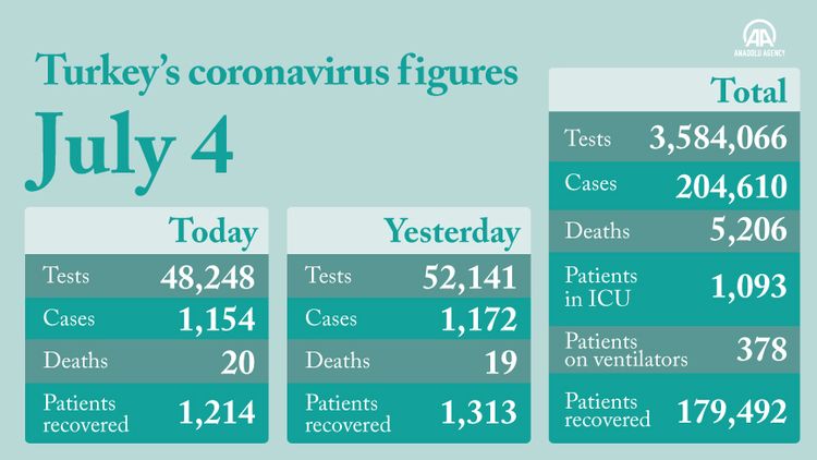 20 died, 1,200+ recover from COVID-19 in 24 hours: Turkish health minister