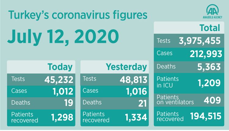 Turkey reports 19 new COVID-9 related deaths over past day