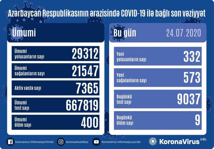 Azerbaijan documents 332 fresh coronavirus cases, 573 recoveries, 9 deaths