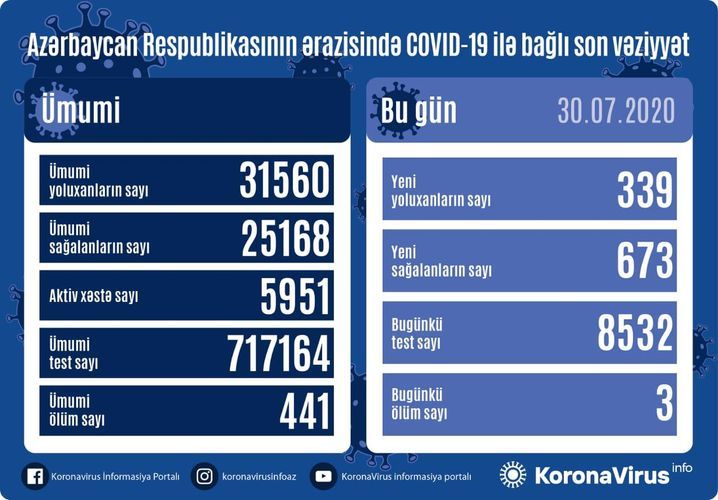 Azerbaijan documents 673 recoveries, 339 fresh coronavirus cases, 3 deaths in the last 24 hours