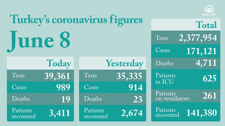 Turkey sees major rise in COVID-19 recoveries