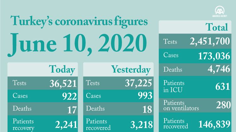 Turkey reports over 145,000 recoveries from virus