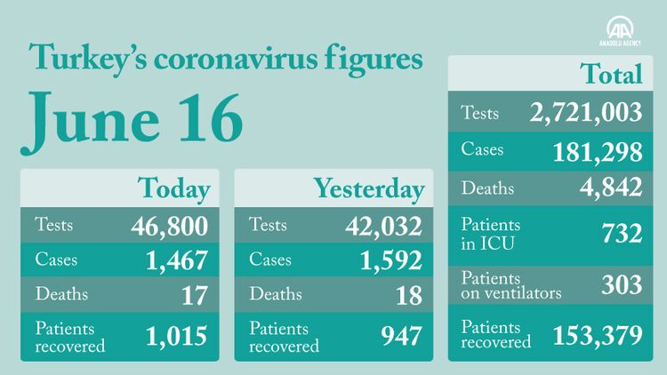 COVID-19 cases top 181,000 mark in Turkey
