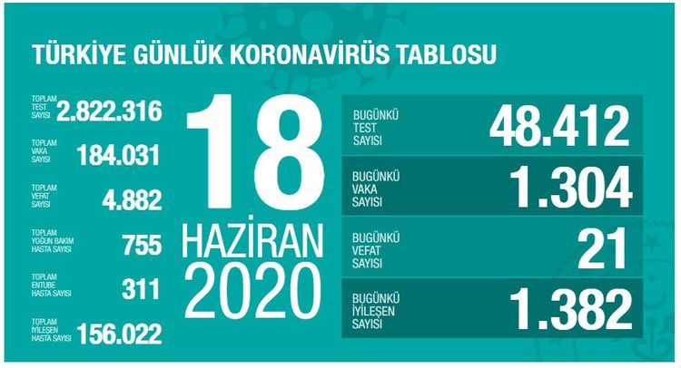 Daily COVID-19 recoveries outnumber new infections in Turkey