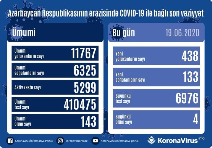 Azerbaijan documents 438 fresh coronavirus cases and 4 deaths