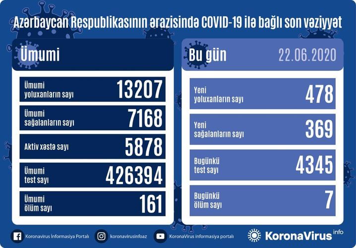 Number of confirmed coronavirus cases in Azerbaijan up by 478 in past day