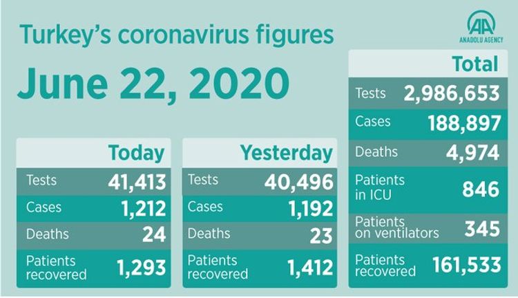 Turkey's coronavirus tests near 3M mark