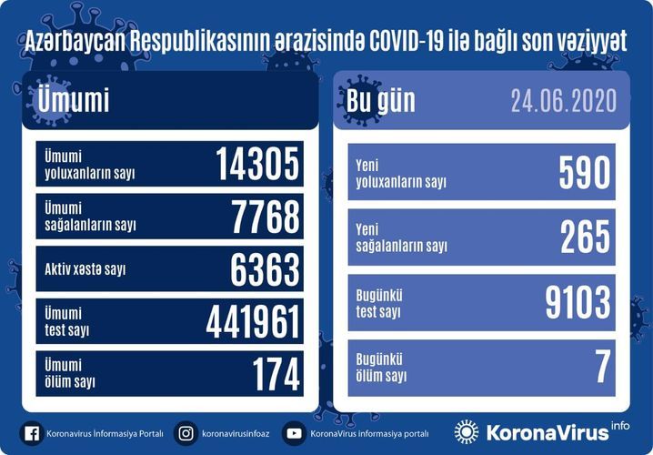 Azerbaijan documents 590 fresh coronavirus cases, 7 deaths
