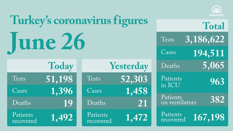Turkey reports 19 new coronavirus-related fatalities in the past 24 hours