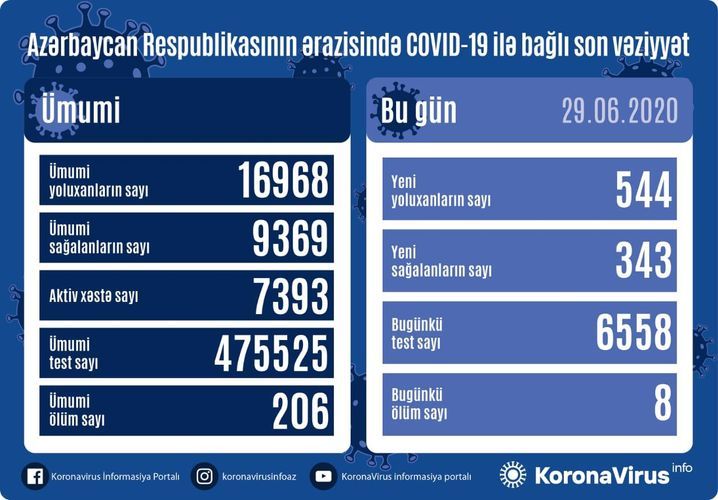 Azerbaijan reports 544 fresh COVID-19 cases, 8 deaths