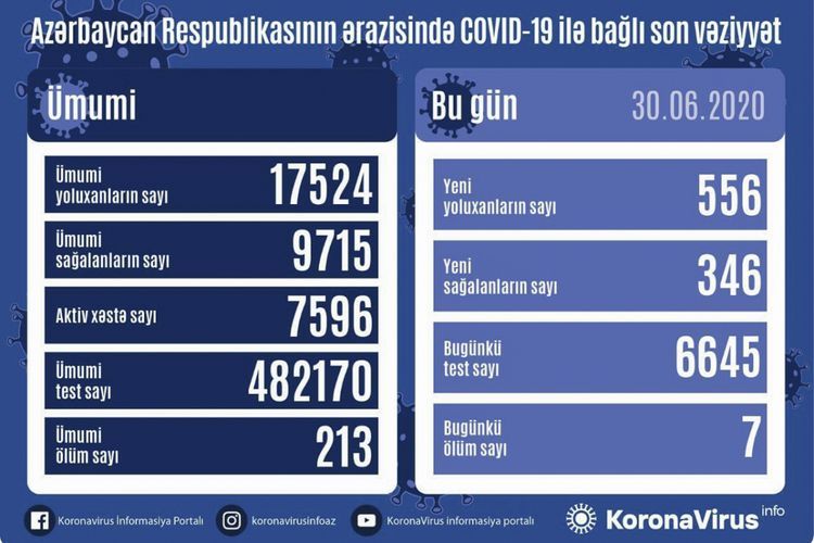 Azerbaijan reports 556 fresh COVID-19 cases, 7 deaths