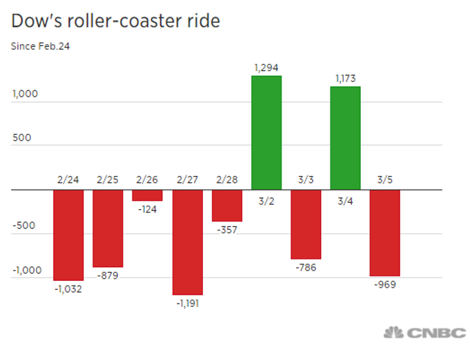 Dow plunges more than 700 points as Wall Street nears the end of a turbulent week