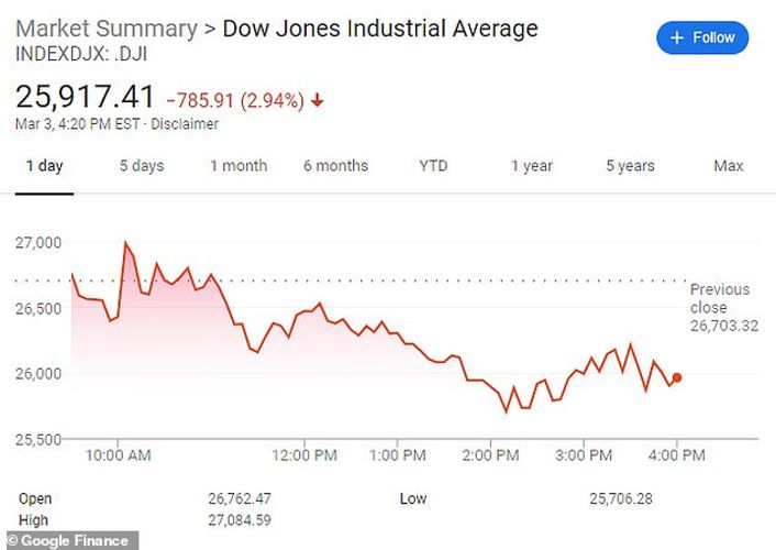 US stock indexes fall sharply after three-day surge