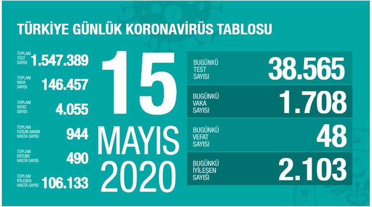Turkey reports 48 new COVID-19 deaths over past 24 hours