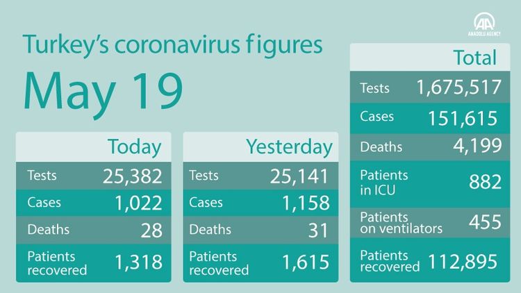 Turkey’s daily coronavirus cases fall to almost 1,000