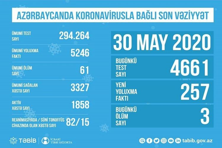 Azerbaijan reported 257 new COVID-19 cases