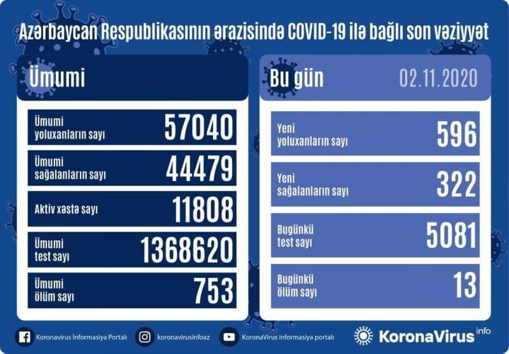 Azerbaijan documents 596 fresh coronavirus cases, 322 recoveries, 13 deaths in the last 24 hours