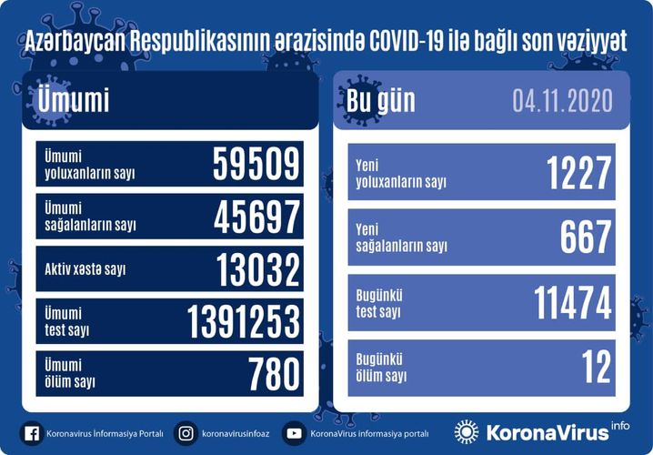 Number of confirmed coronavirus cases reaches 59509 in Azerbaijan, 780 deaths