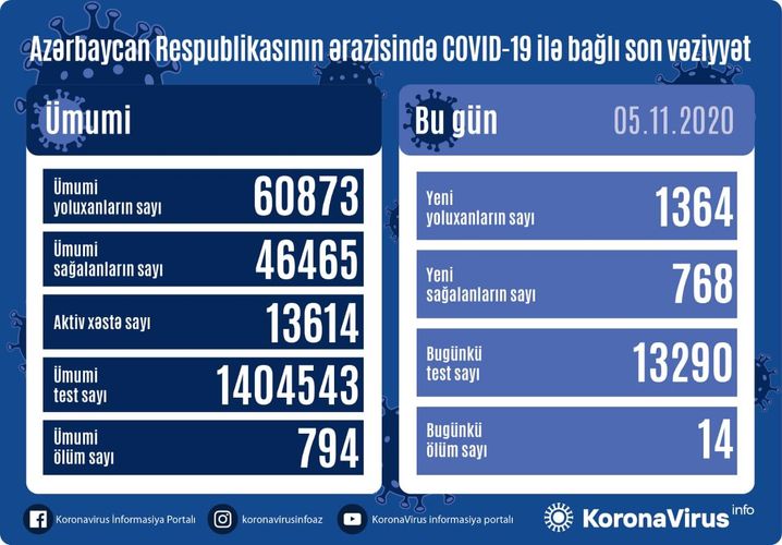 Azerbaijan documents 1,364 fresh coronavirus cases, 768 recoveries, 14 deaths in the last 24 hours