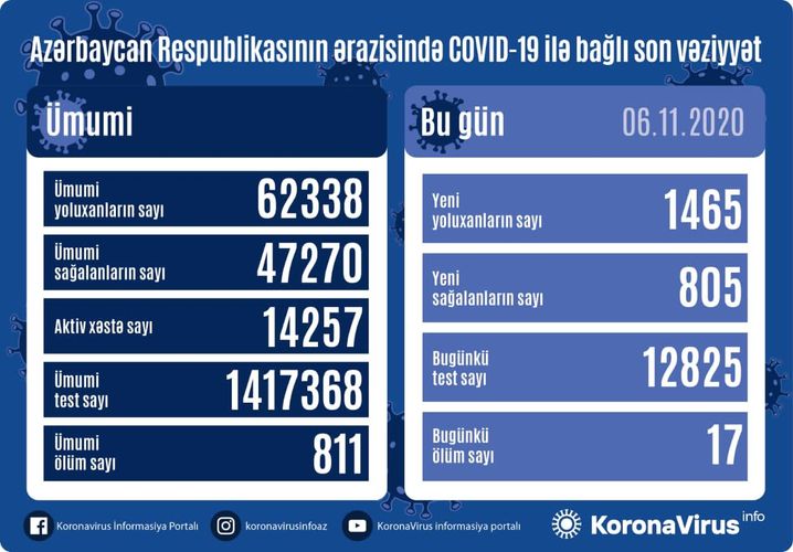  Azerbaijan documents 1,465 fresh coronavirus cases, 805 recoveries, 17 deaths in the last 24 hours