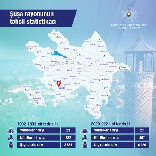 Azerbaijan's Ministry of Education reveals education statistics of Shusha 