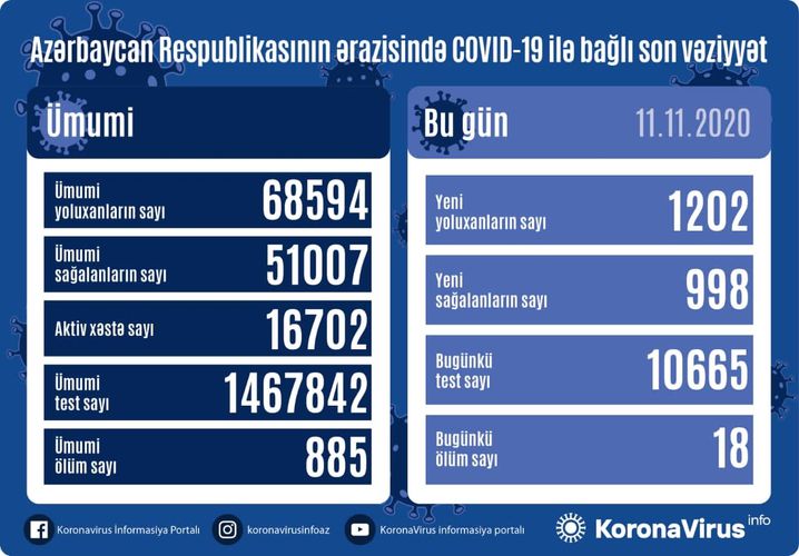 Azerbaijan documents 1,202 fresh coronavirus cases, 998 recoveries, 18 deaths in the last 24 hours