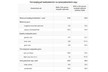 504 people died in road and transport accidents in Azerbaijan this year