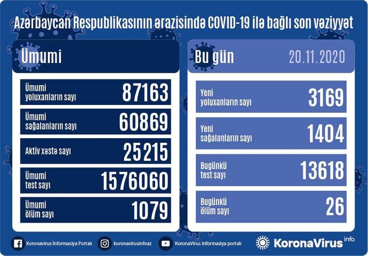  Azerbaijan documents 3,169 fresh coronavirus cases, 1,404 recoveries, 26 deaths in the last 24 hours