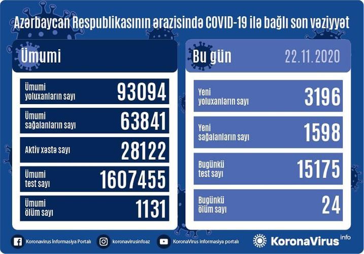 Azerbaijan documents 3196  fresh coronavirus cases, 1598 recoveries, 24 deaths in the last 24 hours