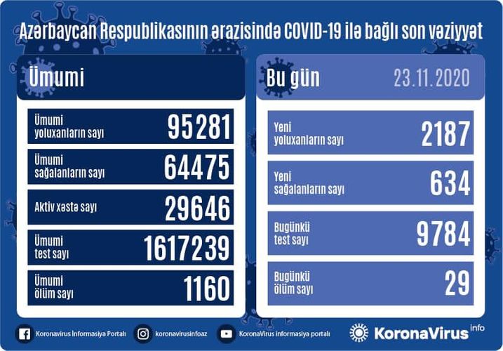 Azerbaijan documents 2,187 fresh coronavirus cases, 634 recoveries, 29 deaths in the last 24 hours