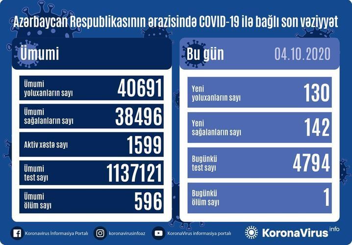 Azerbaijan documents 130 fresh coronavirus cases, 142 recoveries, 1 death in the last 24 hours