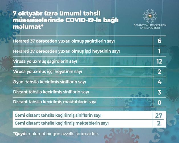Coronavirus detected in 12 more pupils in Azerbaijan