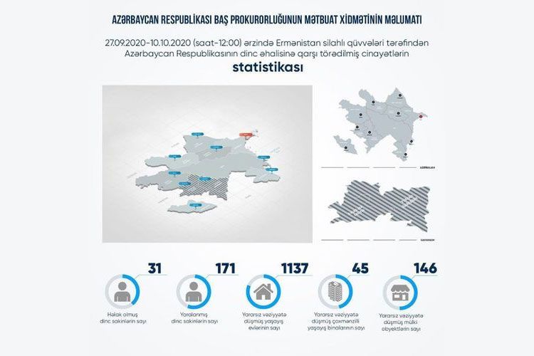 31 civilians killed, 171  injured as a result of Armenian shelling from September 27 until now