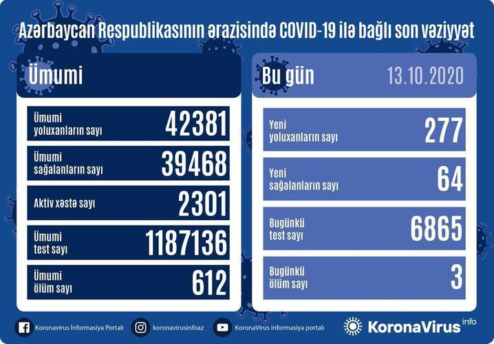 Azerbaijan documents 277 fresh coronavirus cases, 64 recoveries, 3 deaths in the last 24 hours