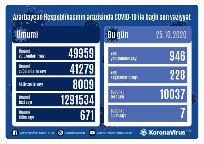Azerbaijan documents 946 fresh coronavirus cases, 228 recoveries, 7 deaths in the last 24 hours
