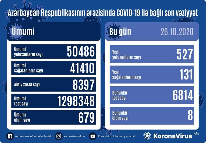 Azerbaijan documents 527 fresh coronavirus cases, 131 recoveries, 8 deaths in the last 24 hours